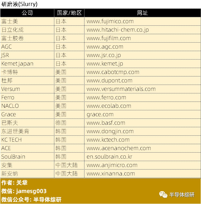 全球CMP拋光液材料供應(yīng)商名錄