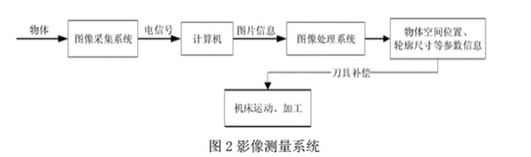 影像測量儀的構(gòu)成和工作原理