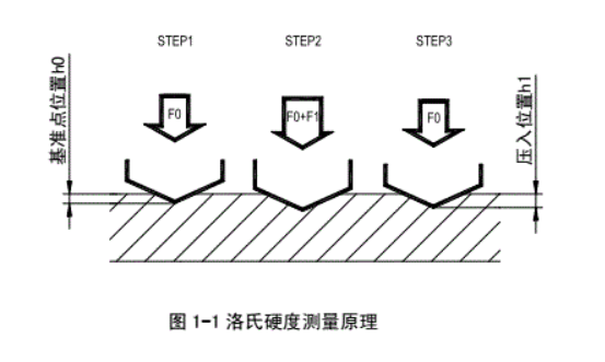 洛氏硬度測量原理