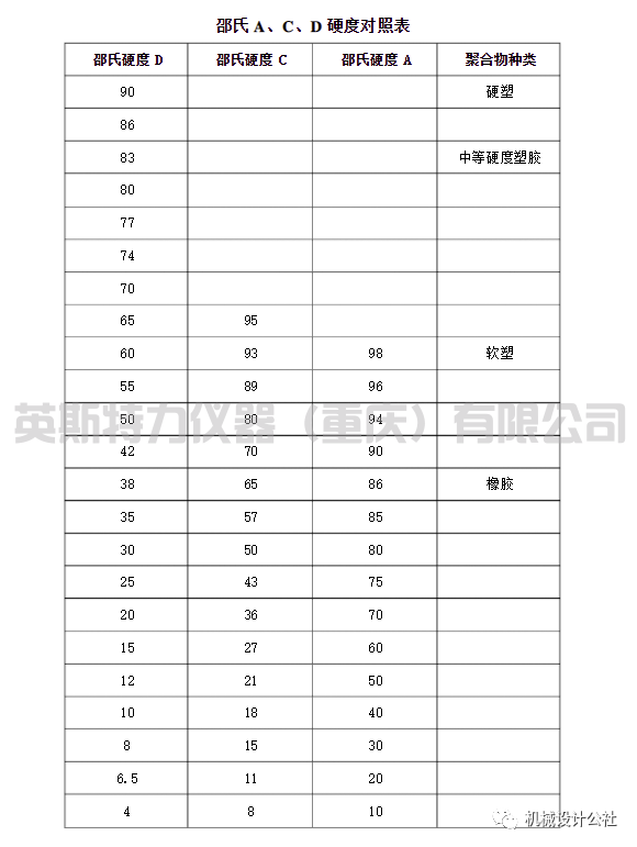 邵氏硬度計常見分類和對照